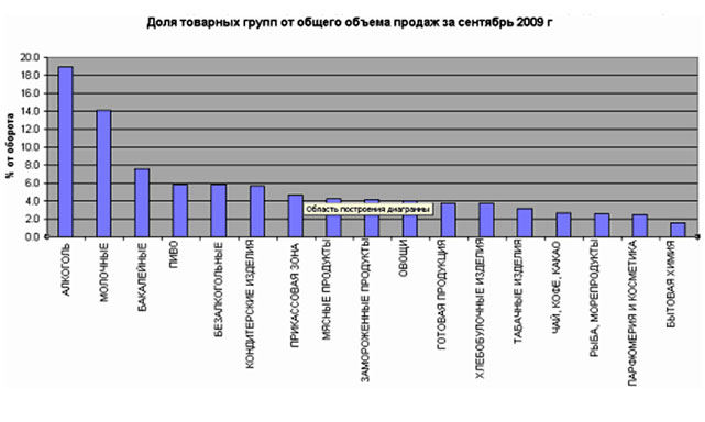 Доля товарных групп от общего объёма продаж за сентябрь 2011 года